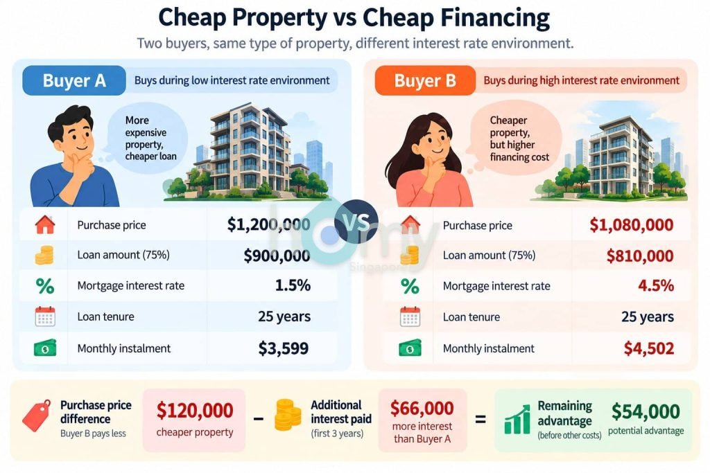 Cheap Property vs Cheap Financing