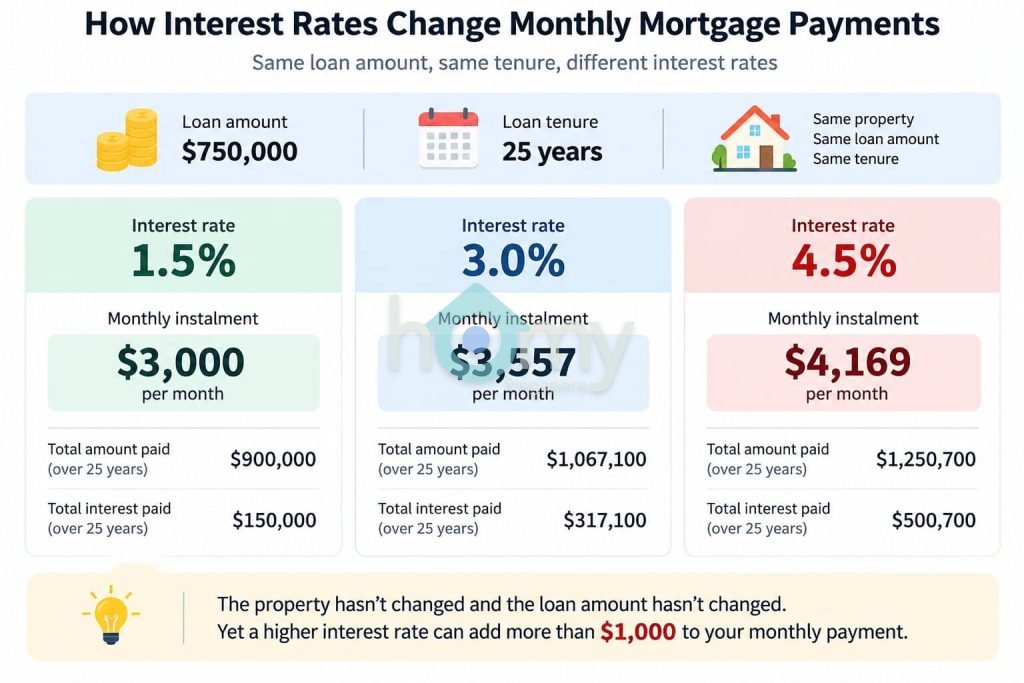 How Interest Rates Change Monthly Mortgage Payments