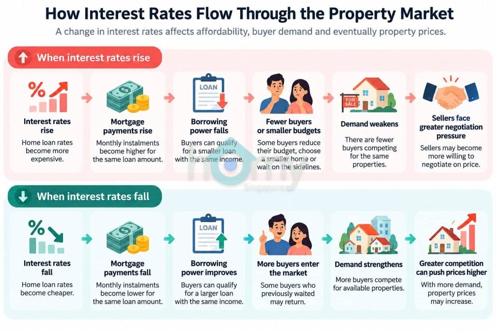 How Interest Rates Flow Through the Property Market