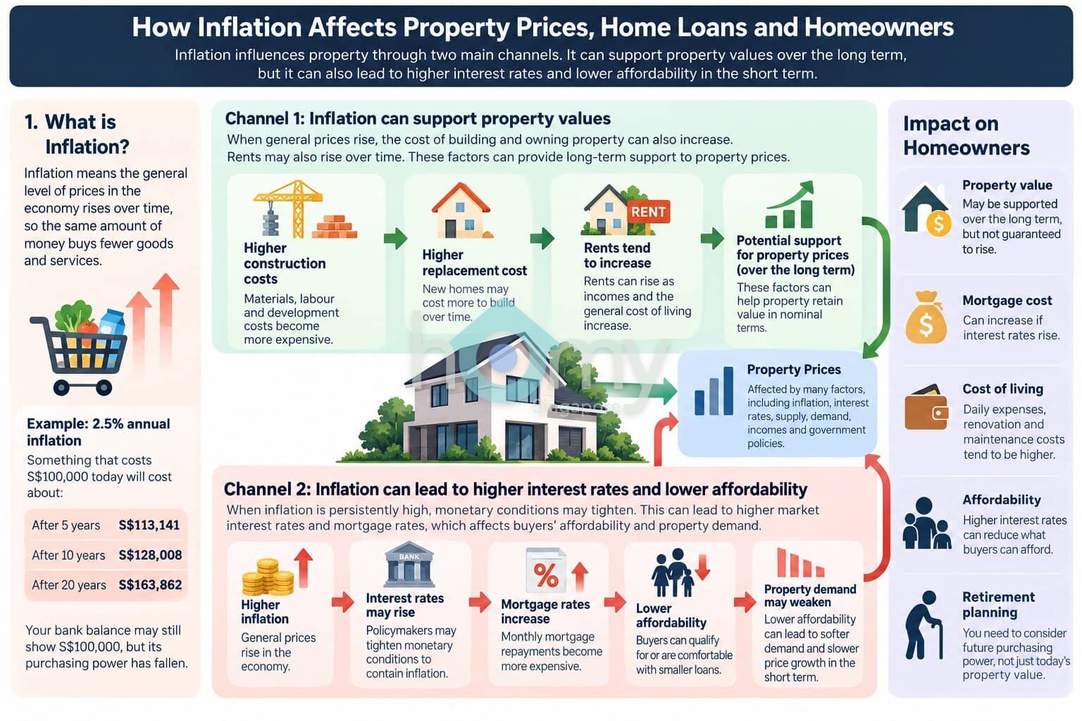 How Inflation Affects Property Prices, Home Loans and Homeowners