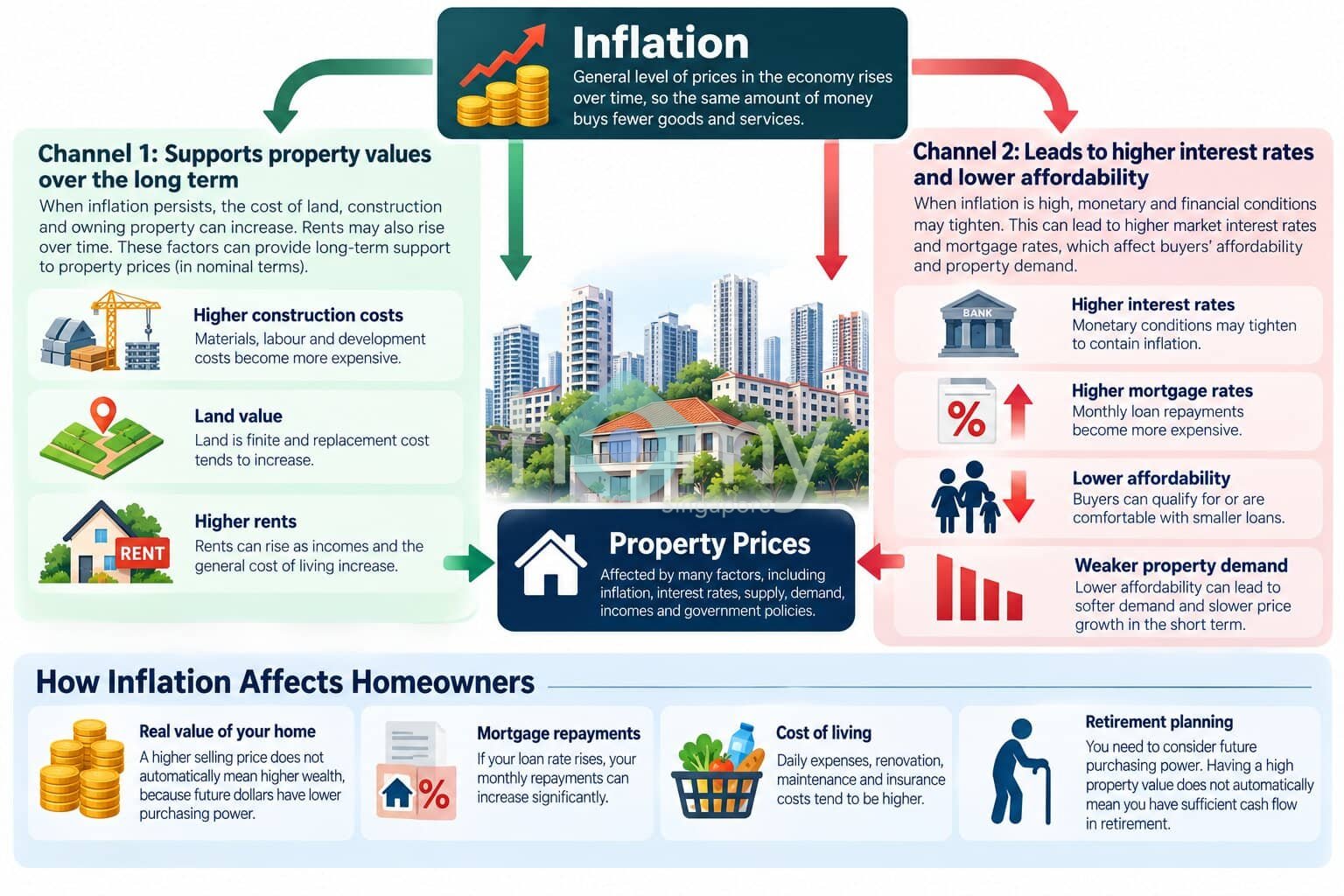Inflation and Singapore Property