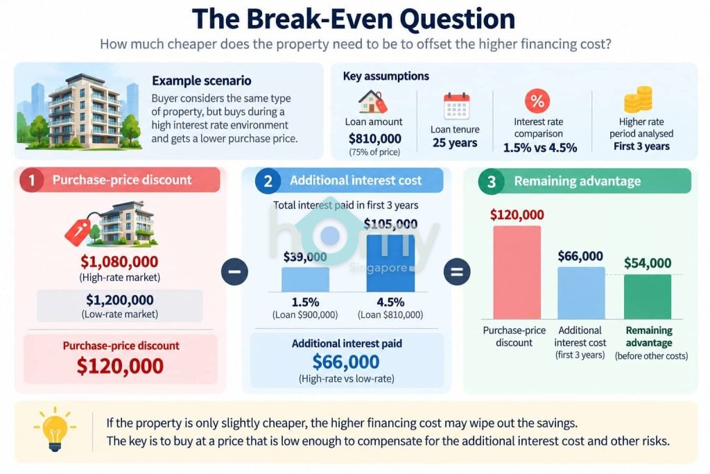 The Break-Even Question