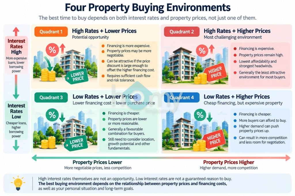 The Four Property Buying Environments