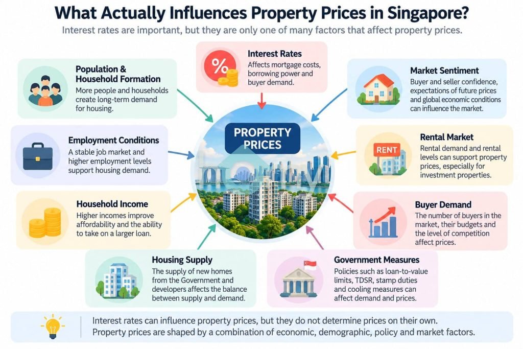What Actually Influences Property Prices